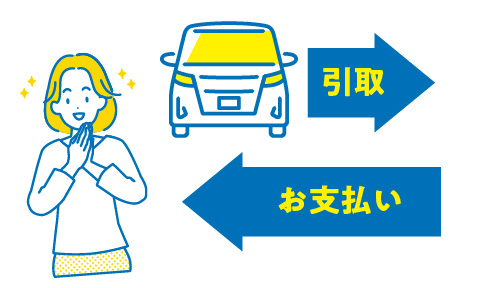 引取り希望日に、自動車・必要書類を確認後、お車を回収いたします。